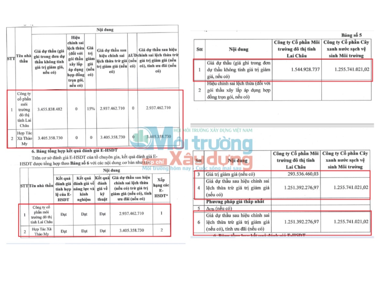 Công ty Môi trường Lai Châu trúng 36/44 gói thầu - phải chăng có sự “ưu ái”?