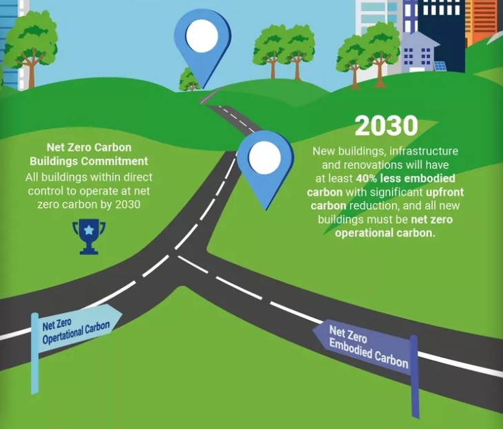 Net Zero đang là ưu tiên số 01 của ngành kinh doanh bất động sản trên thế giới