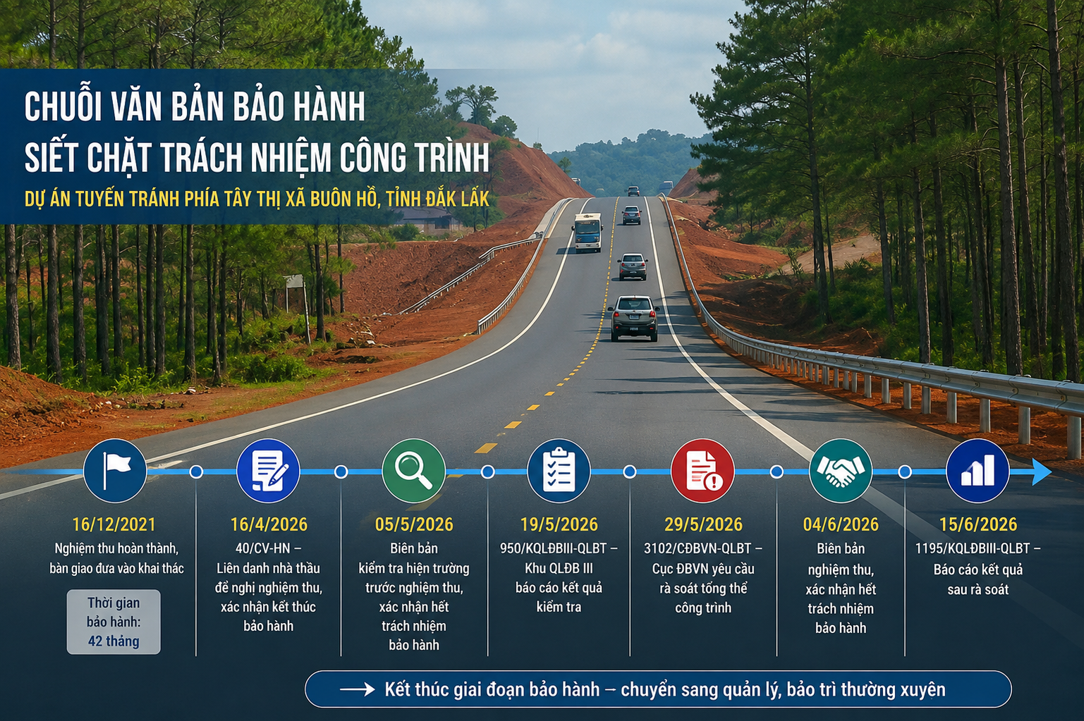 Từ nghiệm thu đến hậu bảo hành: Hành trình “chốt trách nhiệm” tại dự án tuyến tránh Buôn Hồ