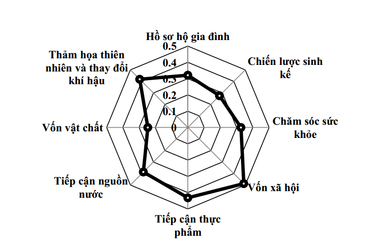 Đánh giá mở rộng tính tổn thương sinh kế của người dân dưới tác động của biến đổi khí hậu: Bằng chứng từ tỉnh Quảng Ninh, Việt Nam