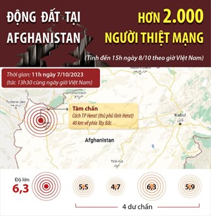 Động đất tại Afghanistan: Số người thiệt mạng tăng lên trên 2.000 người