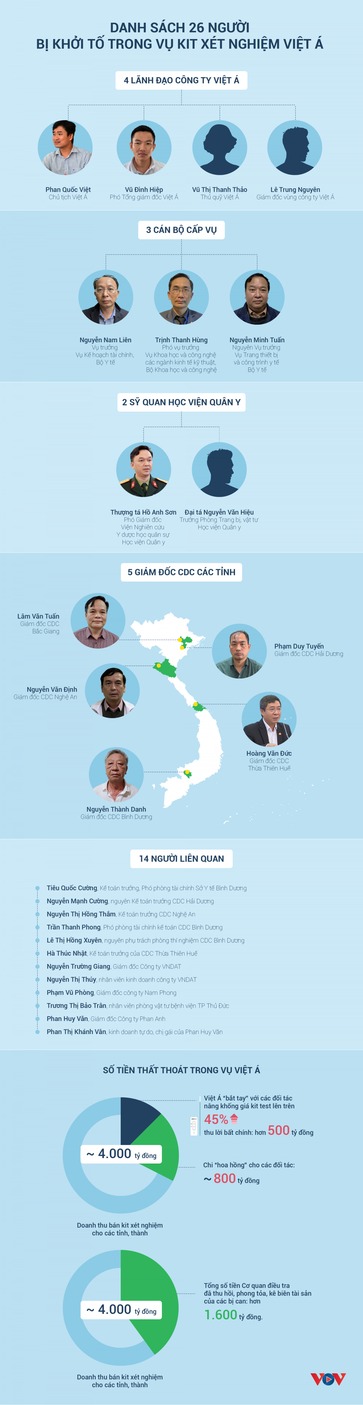 (Infographic) Danh sách 26 người bị khởi tố trong vụ kit xét nghiệm Việt Á