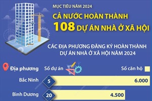 Mục tiêu năm 2024, cả nước hoàn thành 108 dự án nhà ở xã hội