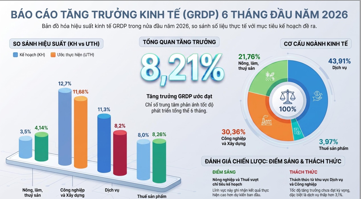 Gia Lai phấn đấu hoàn thành mục tiêu GRDP năm 2026 tăng từ 10,2% trở lên