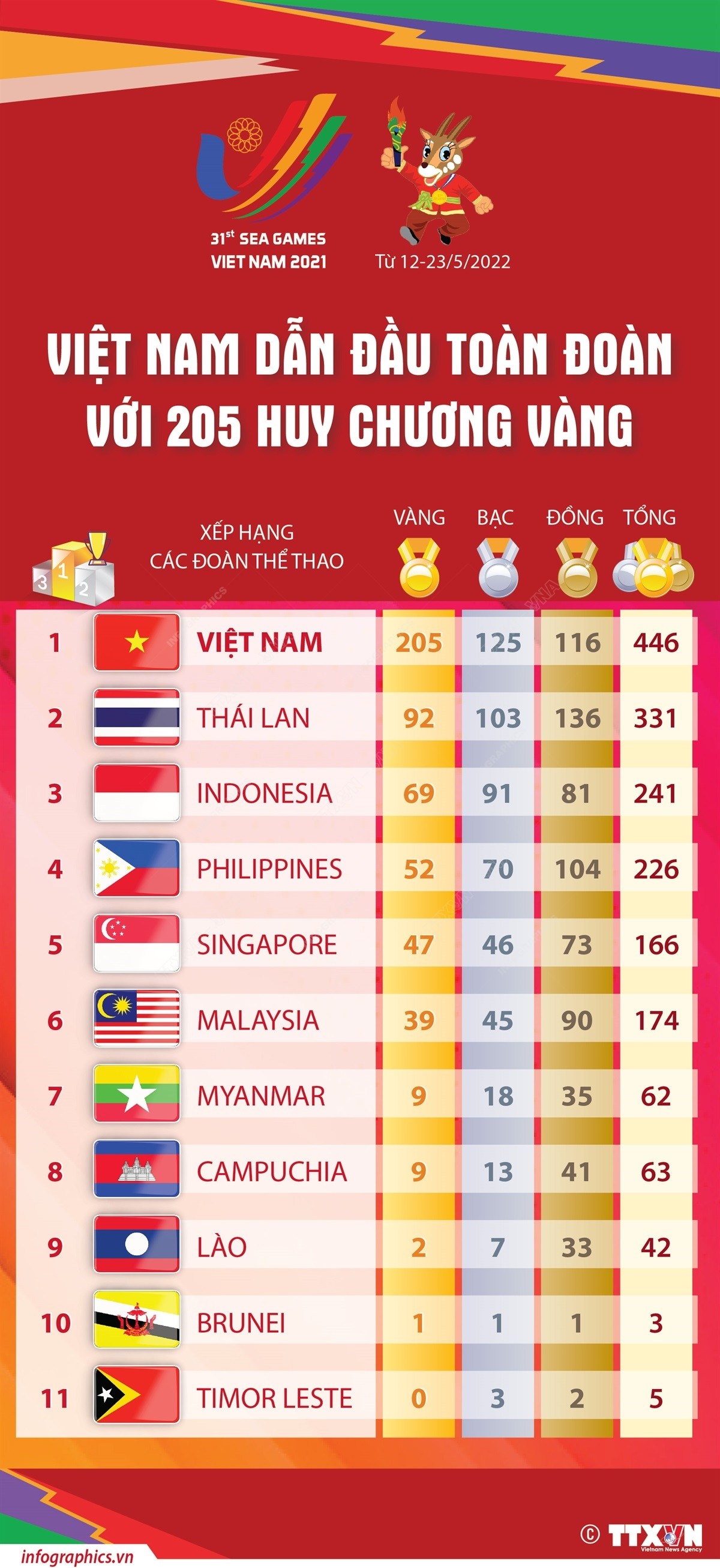 (Infographic) SEA Games 31: Việt Nam dẫn đầu toàn đoàn với 205 Huy chương Vàng