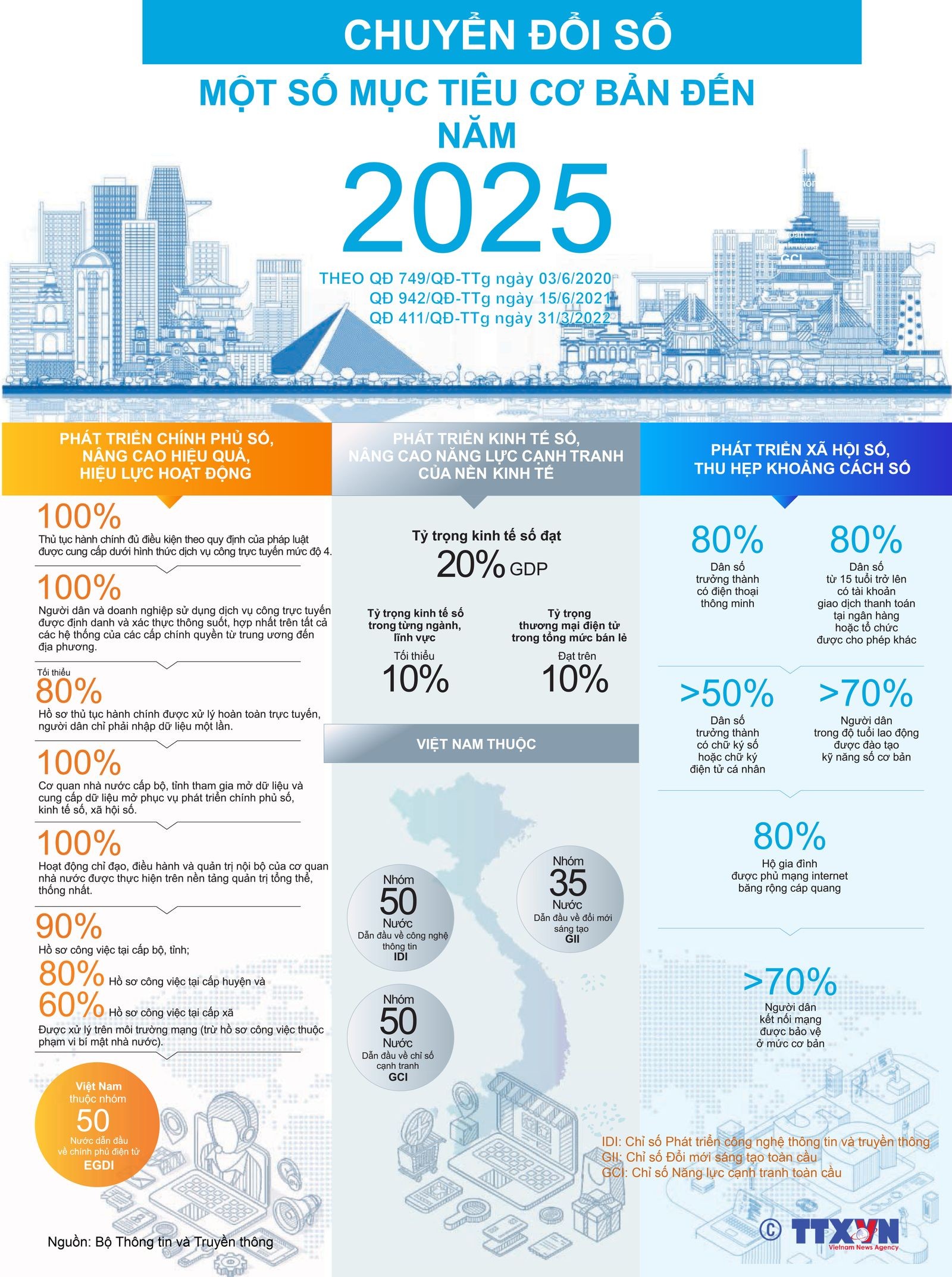(Interactive) Chuyển đổi số: Một số mục tiêu cơ bản đến năm 2025