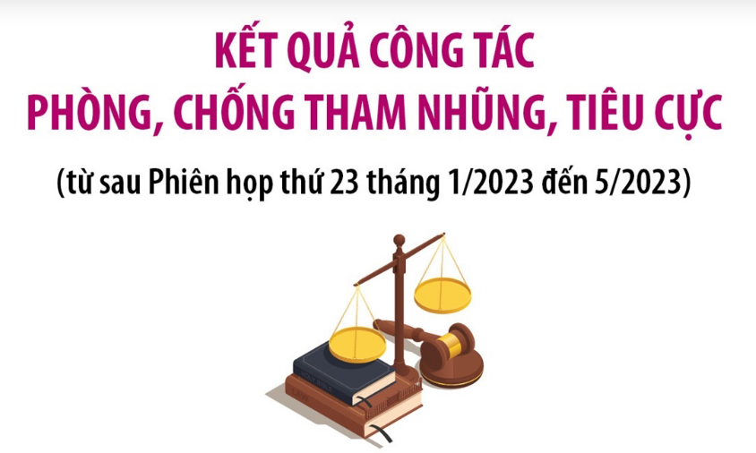 Kết quả công tác phòng, chống tham nhũng, tiêu cực từ tháng 1/2023 đến nay