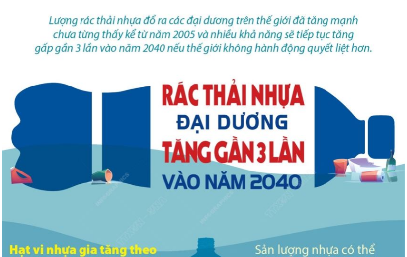 Rác thải nhựa đại dương sẽ tăng gần 3 lần vào năm 2040