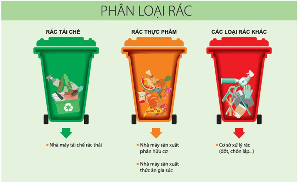 Phân loại rác tại nguồn - vì một nền kinh tế tuần hoàn bền vững: Rác thải sẽ phải phân thành 3 loại