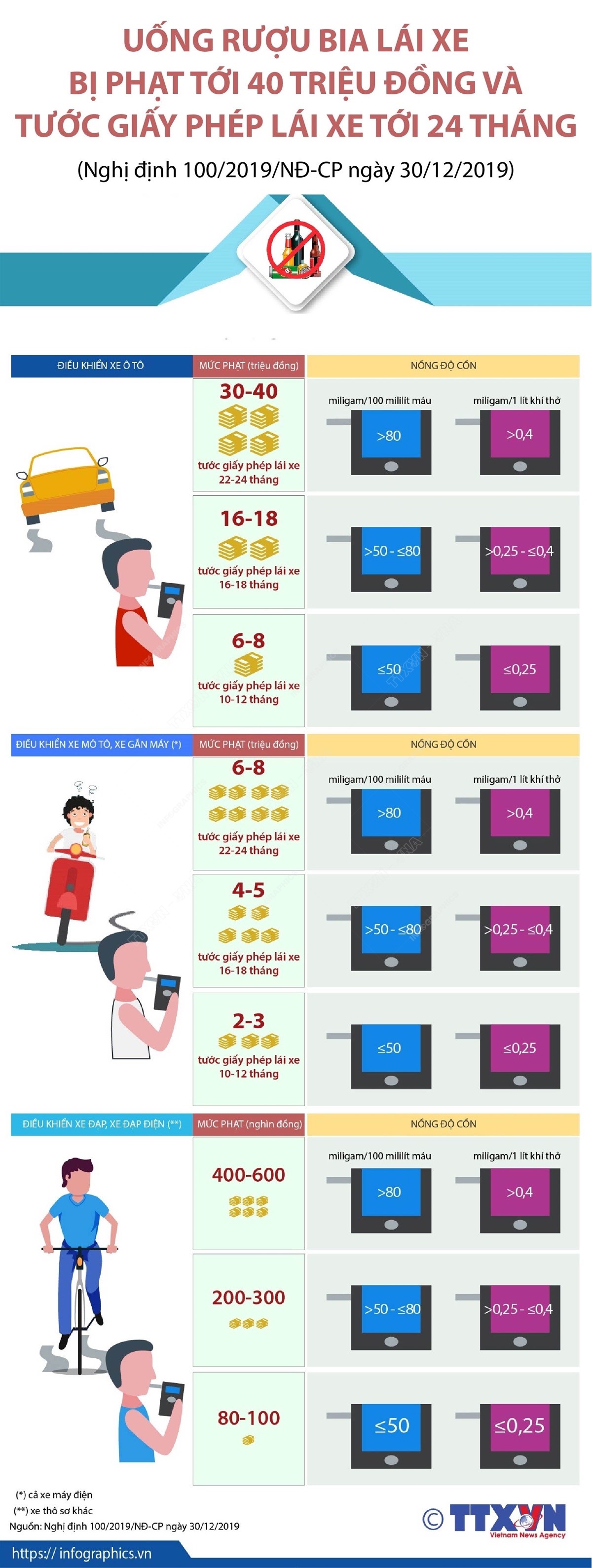 (Infographic) Uống rượu bia lái xe bị phạt tới 40 triệu đồng và tước giấy phép lái xe tới 24 tháng